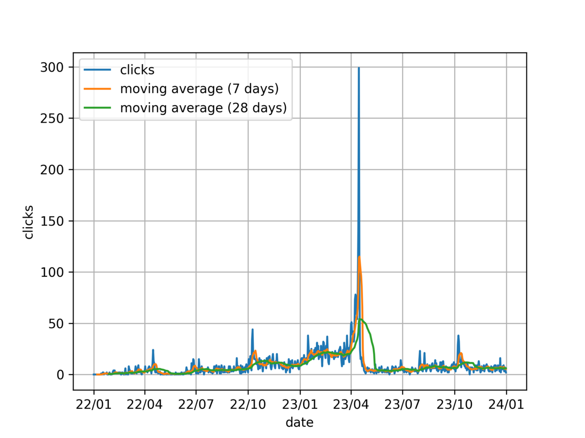 目指せ！IT ストラテジストの検索パフォーマンス 2023 - Masassiah Blog