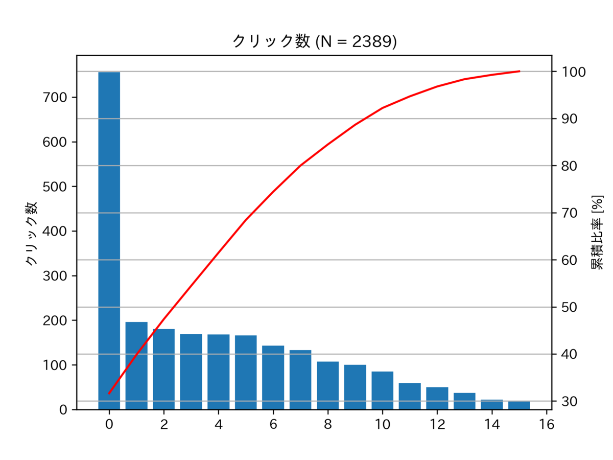 図 クリック数のパレート図