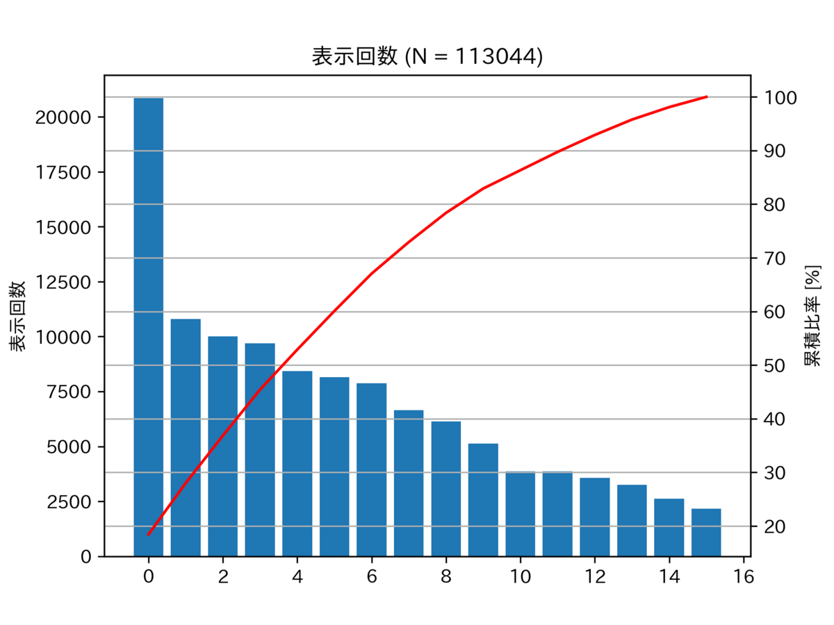 図 表示回数のパレート図