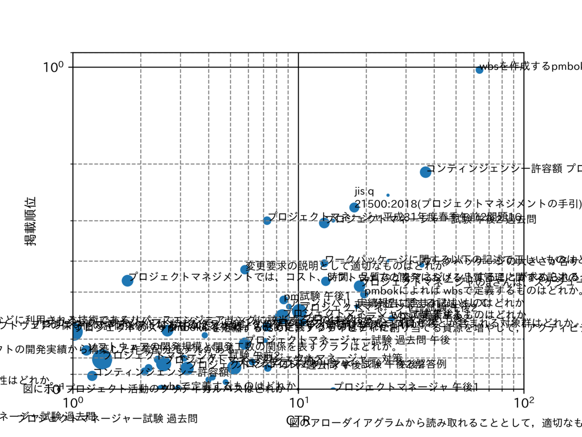 図 表示回数のバブルチャート