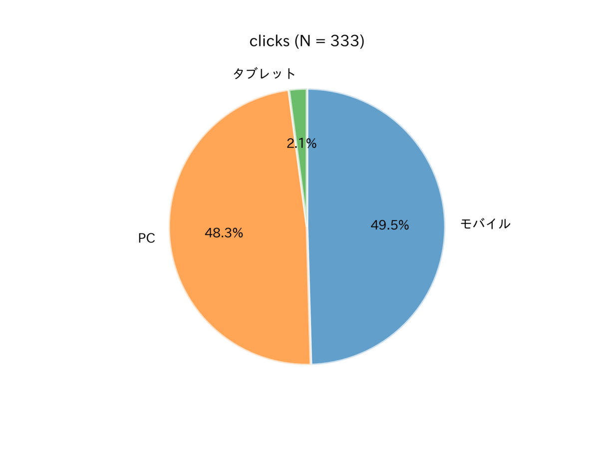 図 クリック数におけるデバイスの内訳