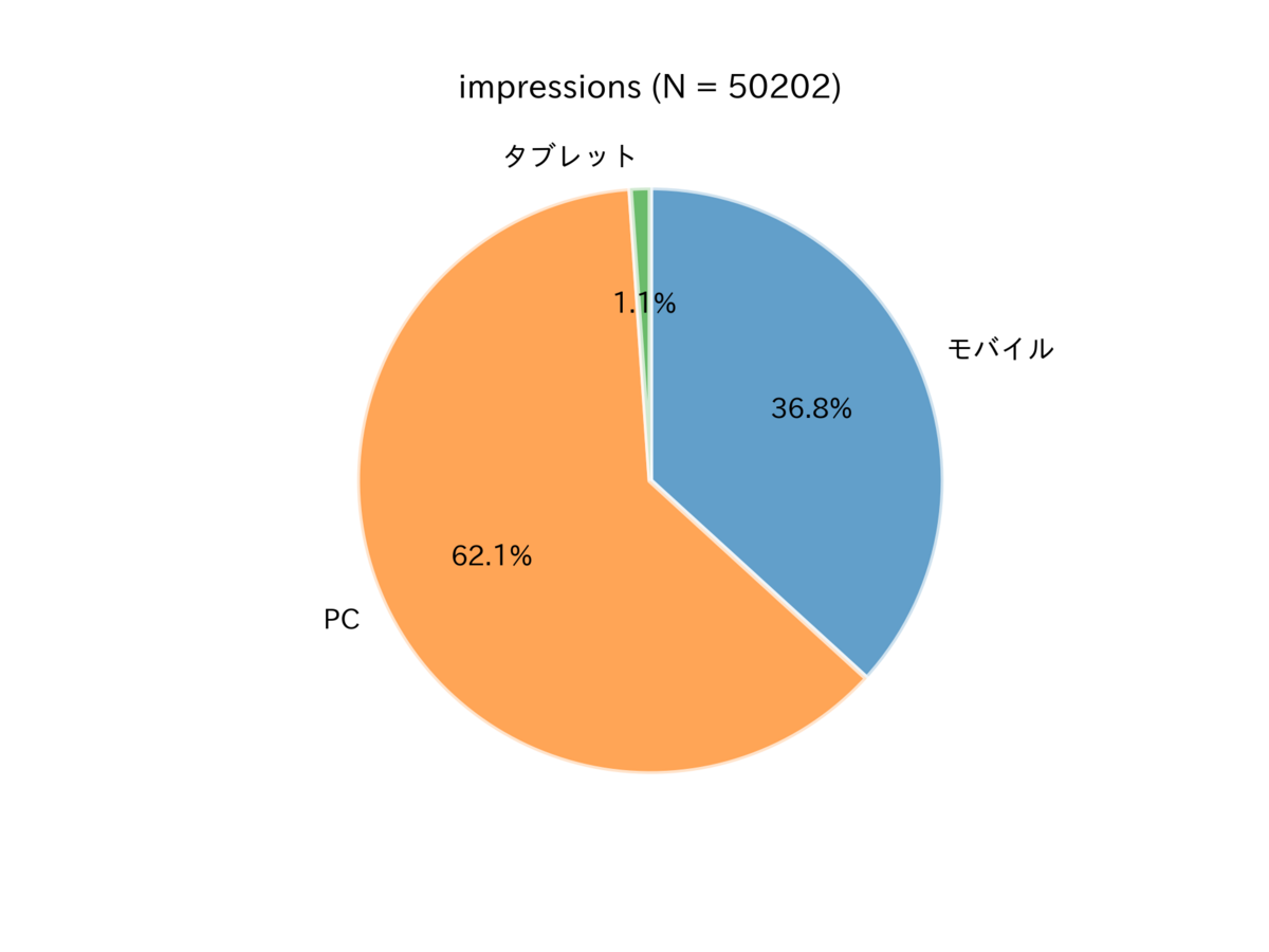 図 表示回数におけるデバイスの内訳