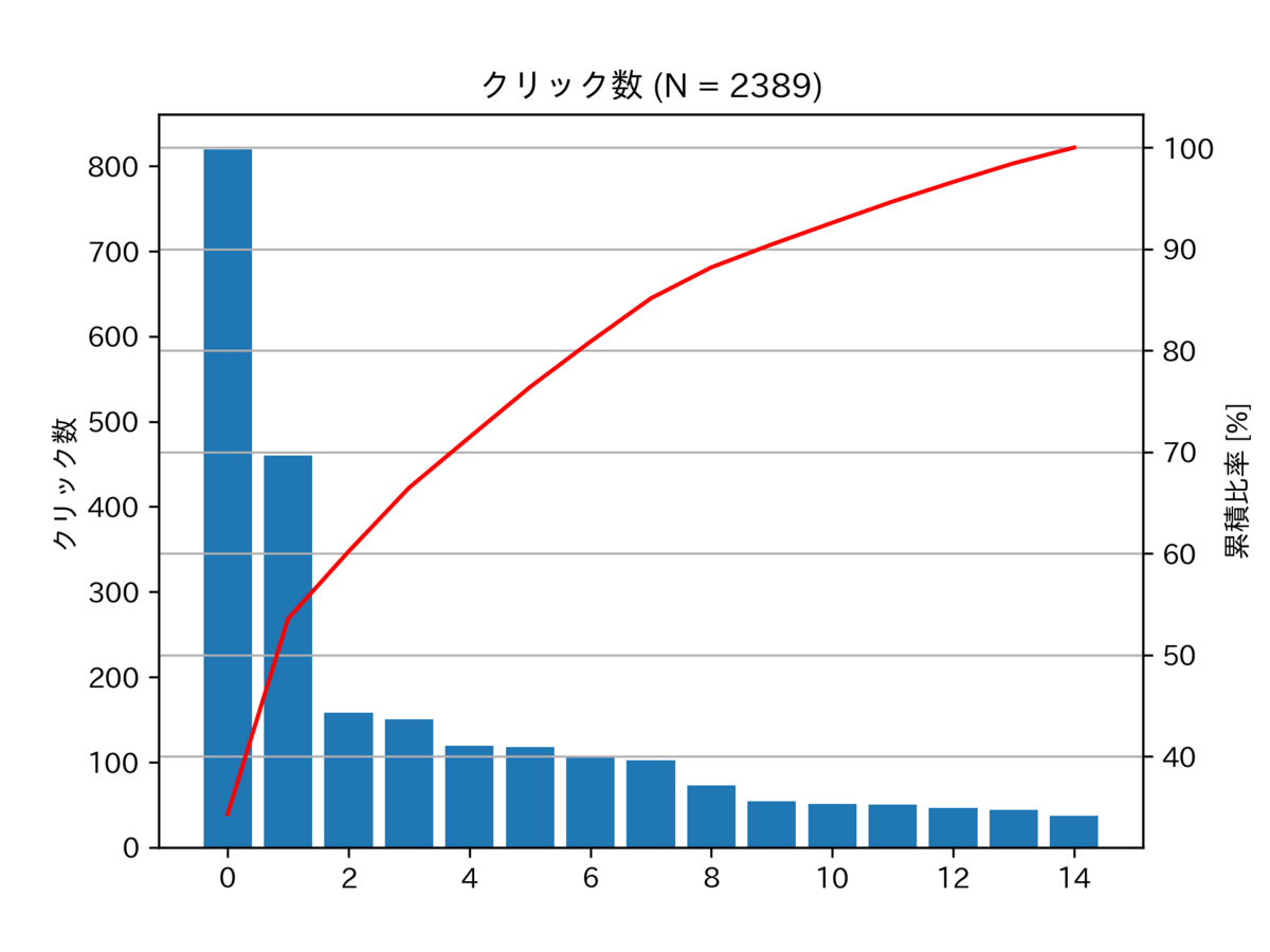 図 クリック数のパレート図