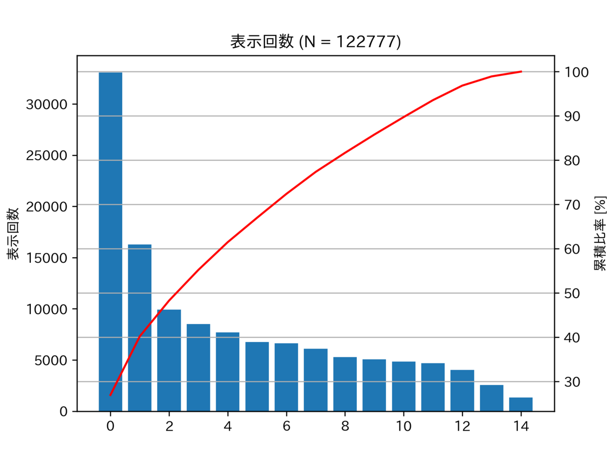 図 表示回数のパレート図