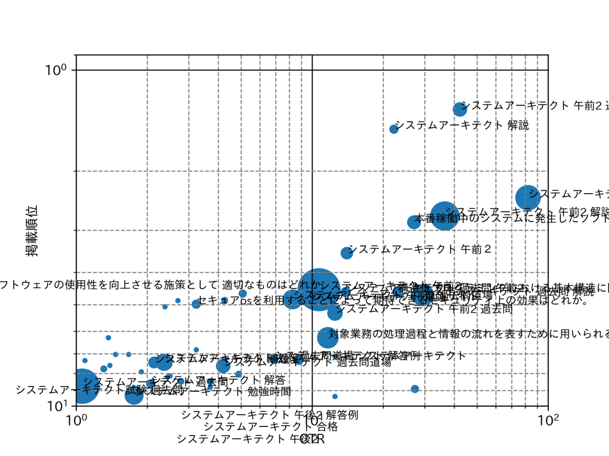 図 クリック数のバブルチャート
