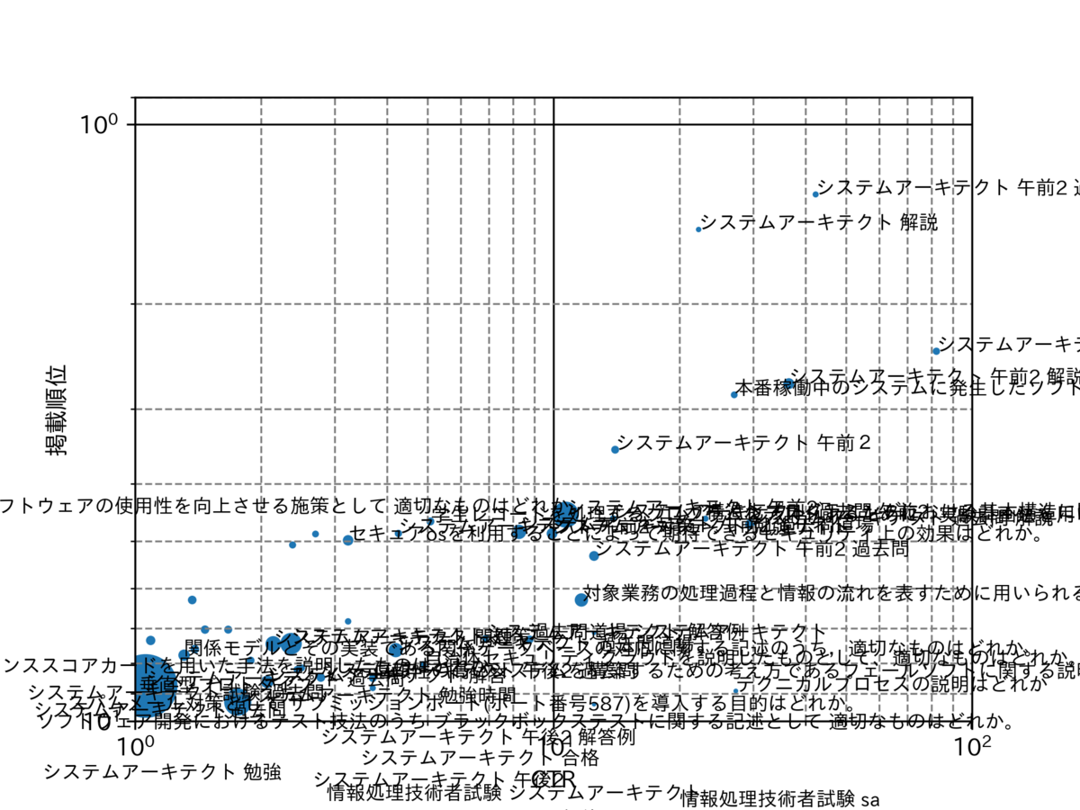 図 表示回数のパレート図
