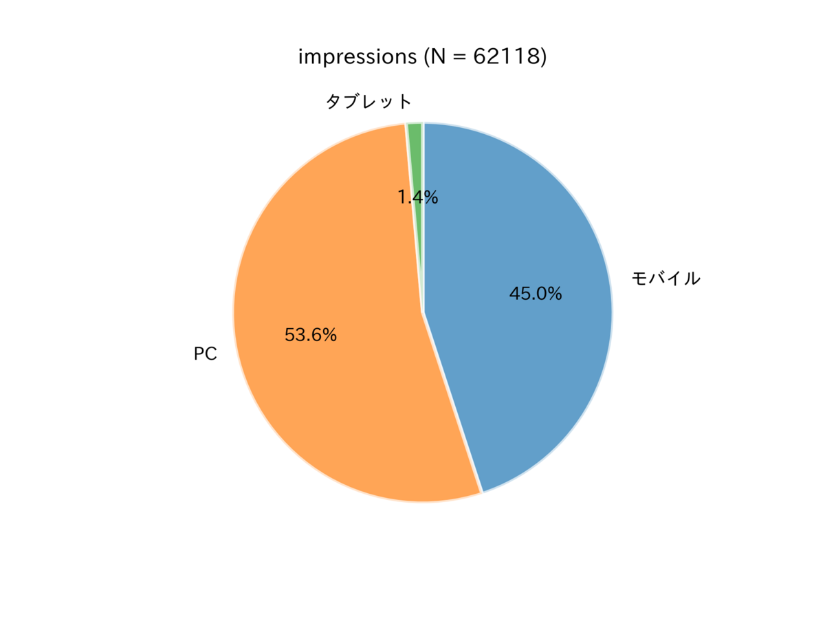 図 表示回数におけるデバイスの内訳
