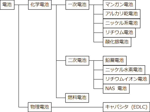 図　蓄電池の種類