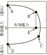 図　同期発電機の可能出力曲線