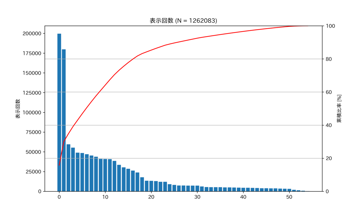 図　表示回数のパレート図