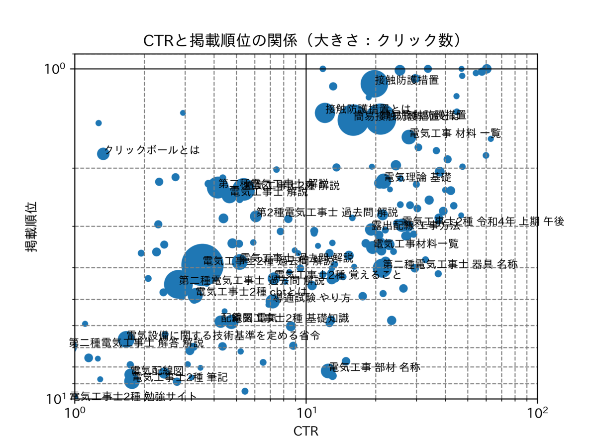 図　クリック数のバブルチャート