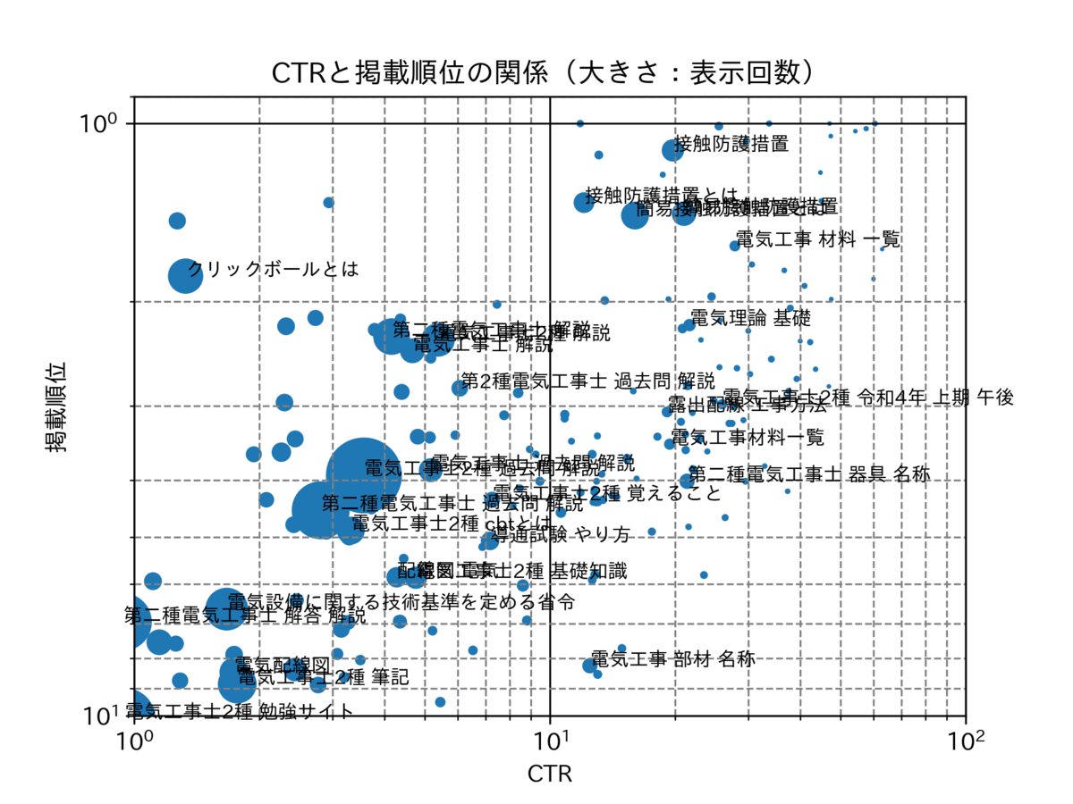 図　表示回数のバブルチャート