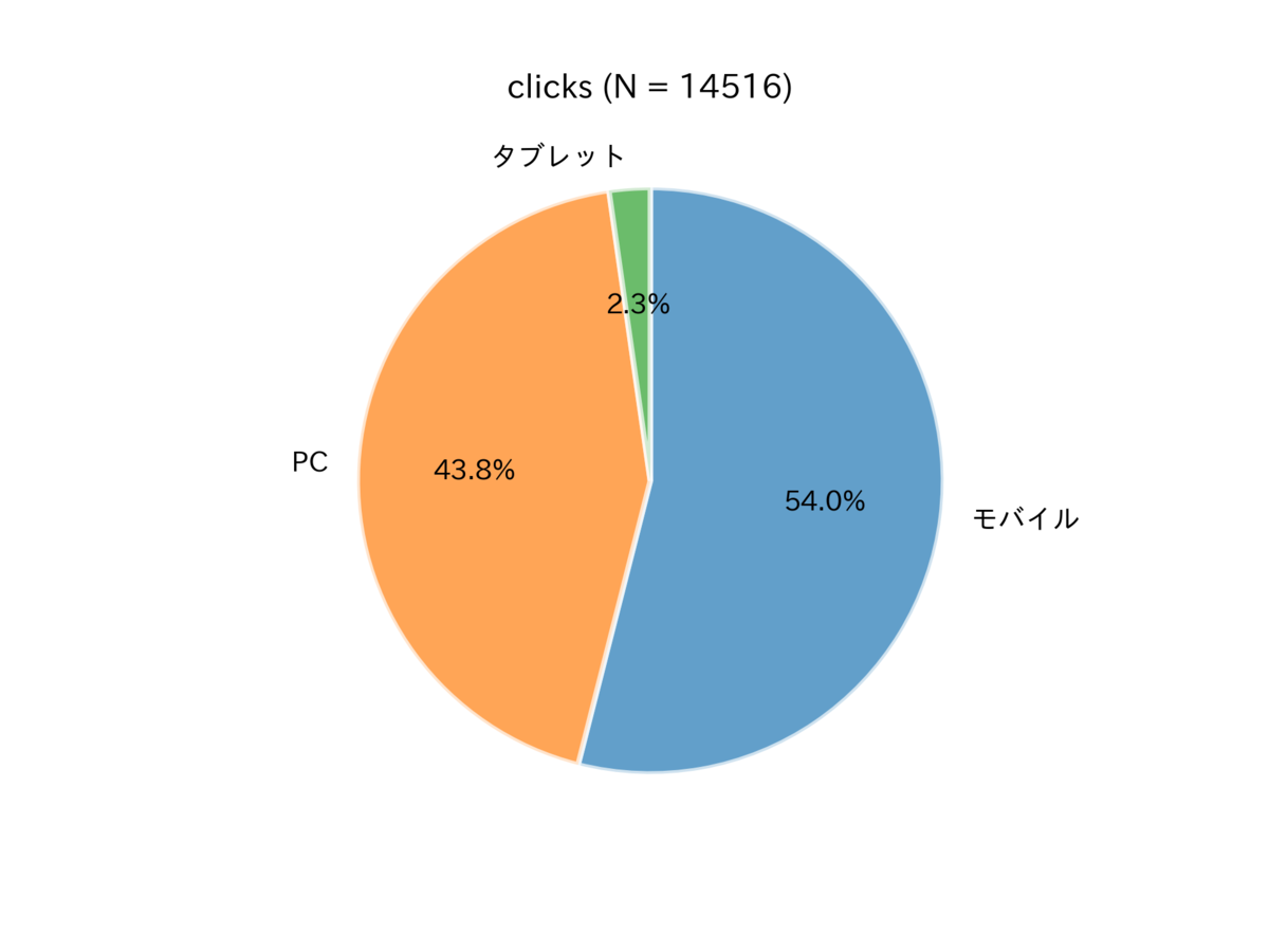 図　クリック数におけるデバイスの内訳