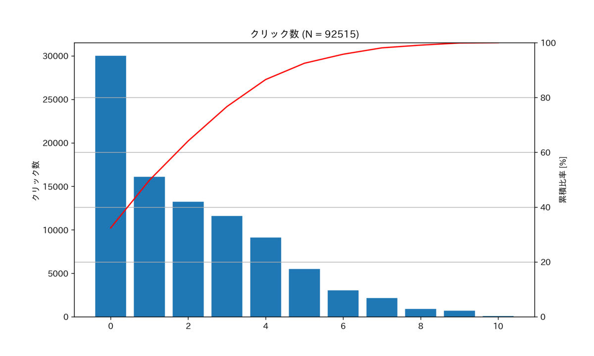 図　クリック数のパレート図