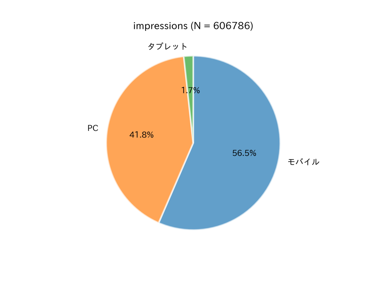 図　表示回数におけるデバイスの内訳