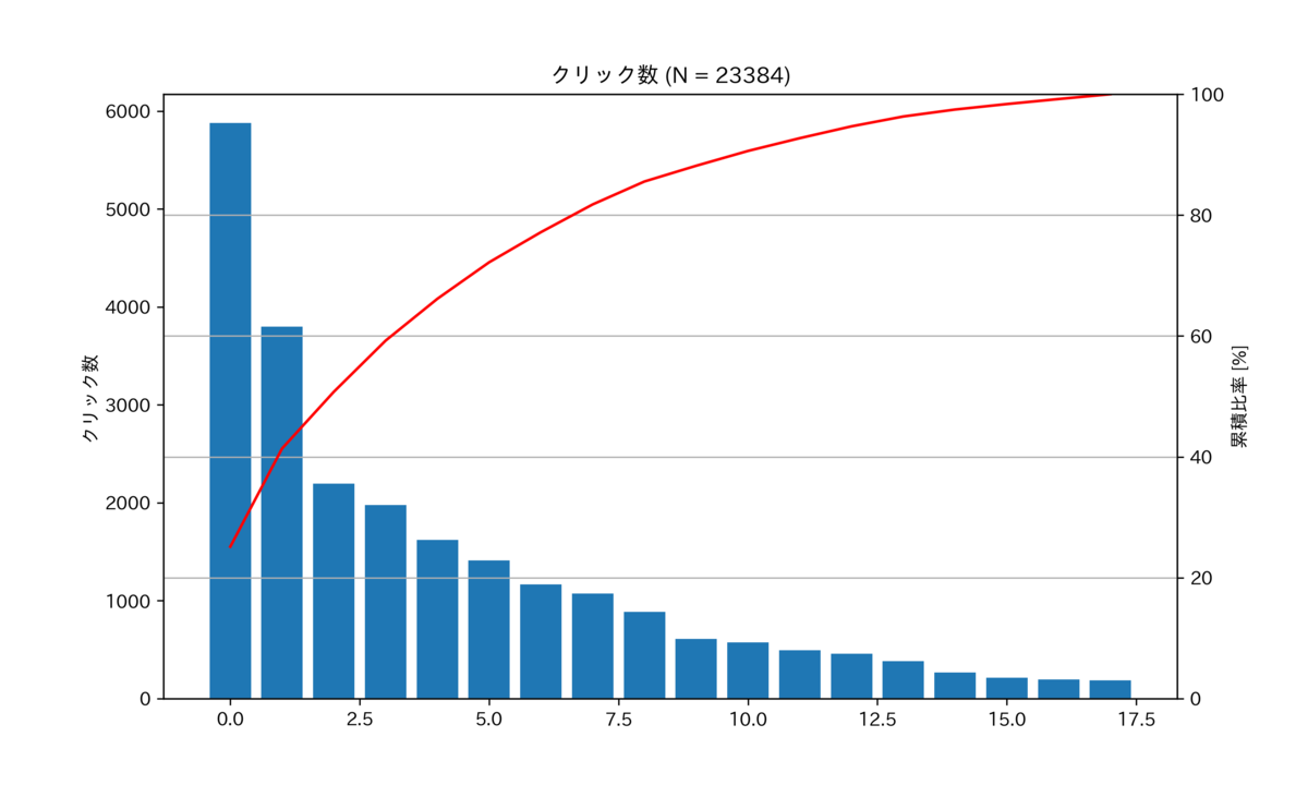 図 クリック数のパレート図