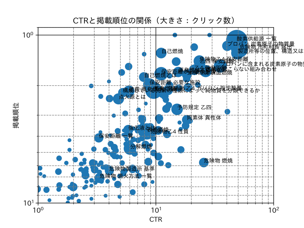 図 クリック数のバブルチャート