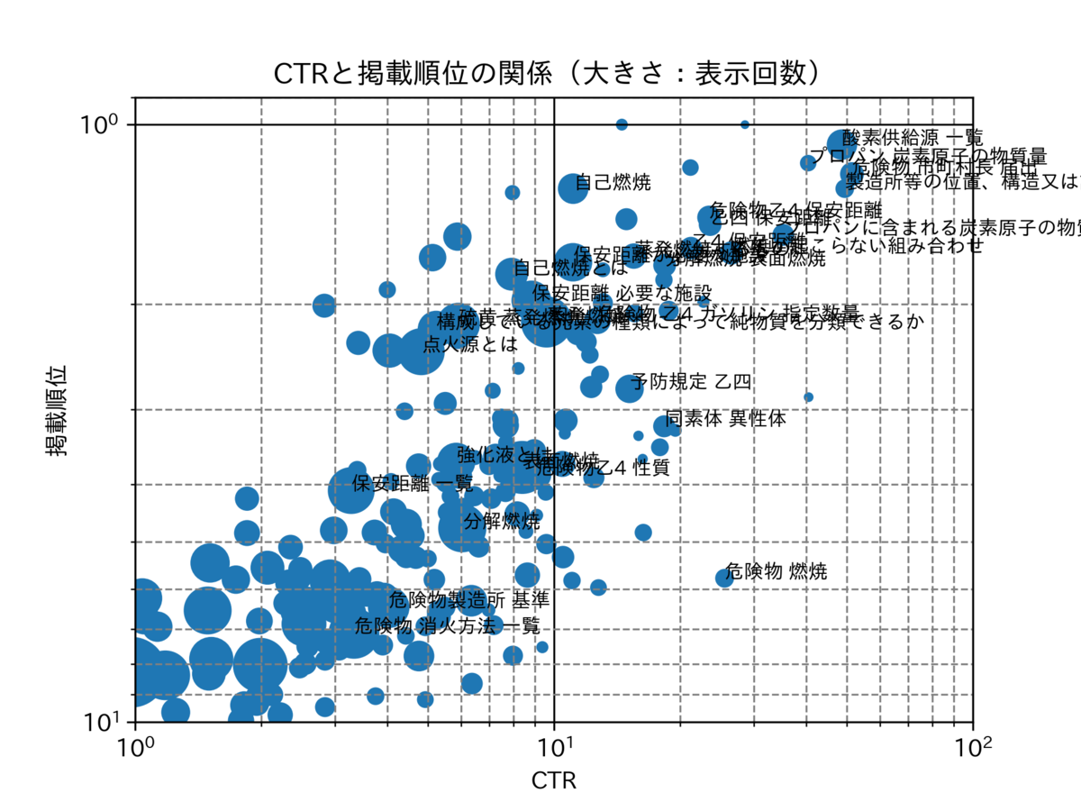 図 表示回数のパレート図