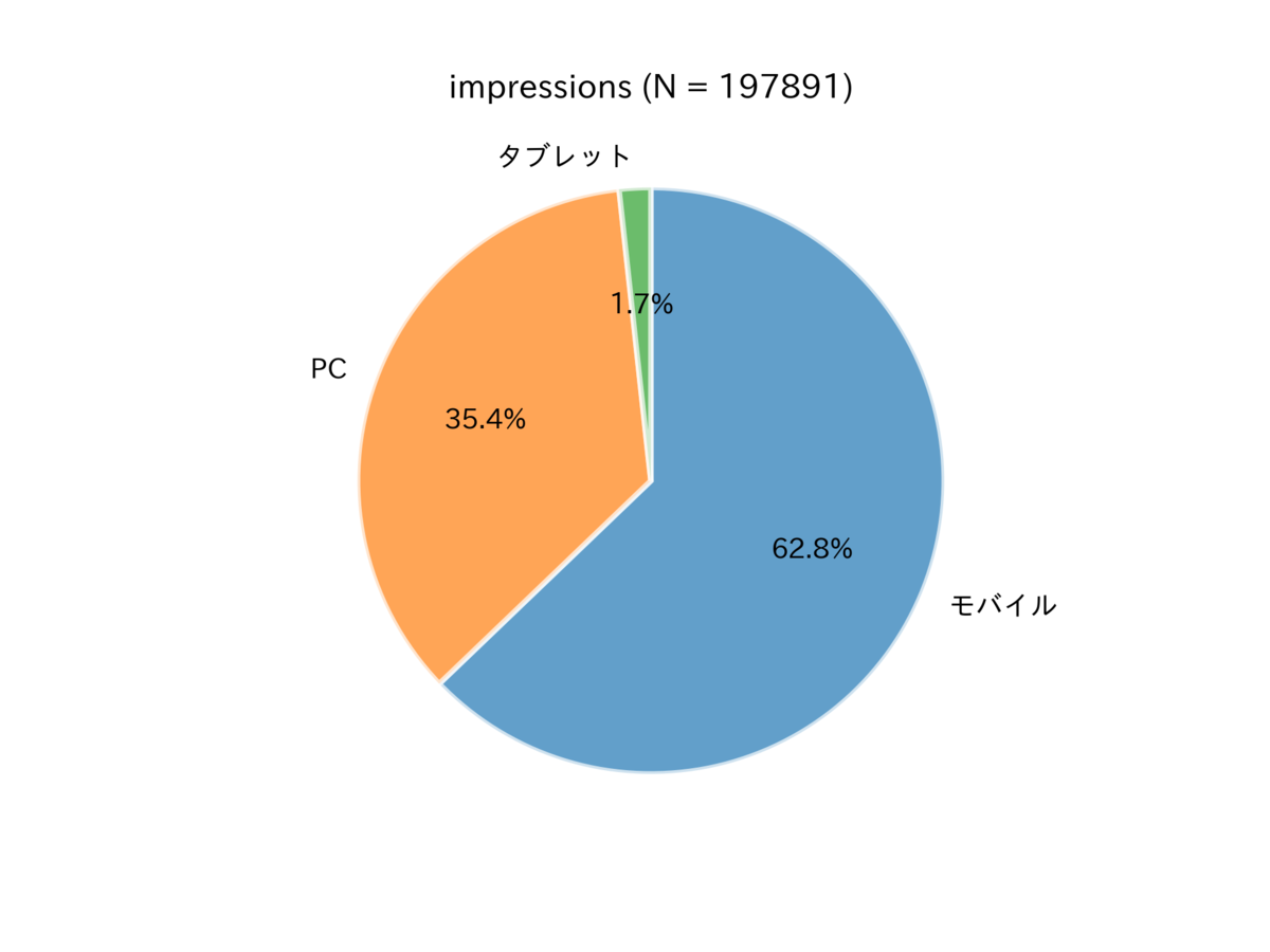 図 表示に用いられたデバイス