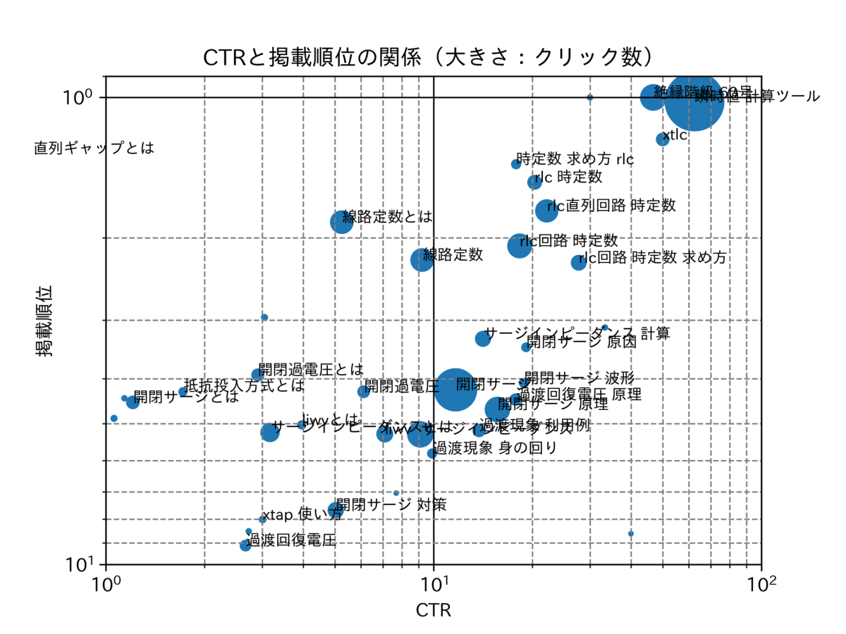 図　クリック数のバブルチャート