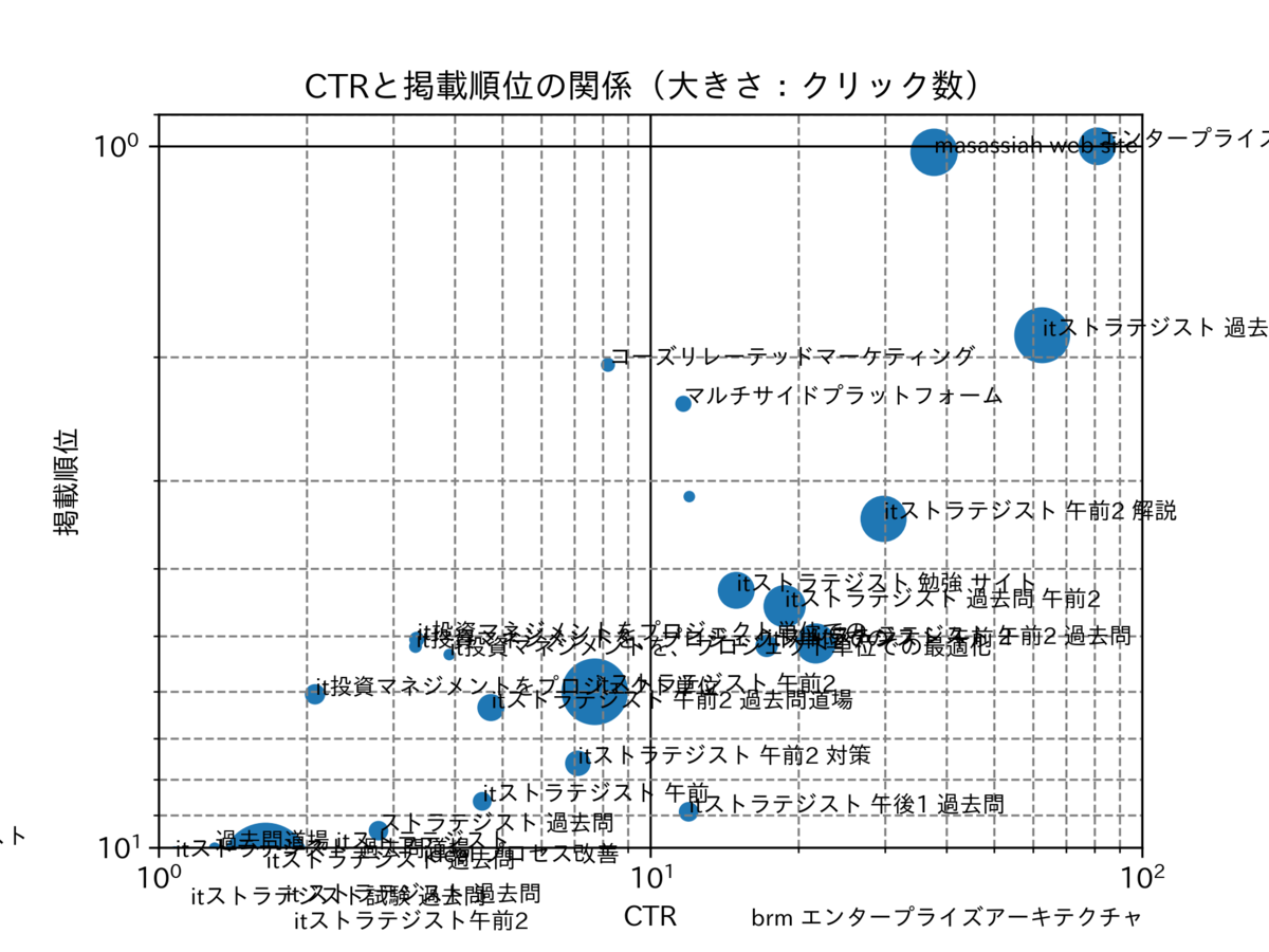 目指せ！IT ストラテジストの検索パフォーマンス 2024 - Masassiah Blog