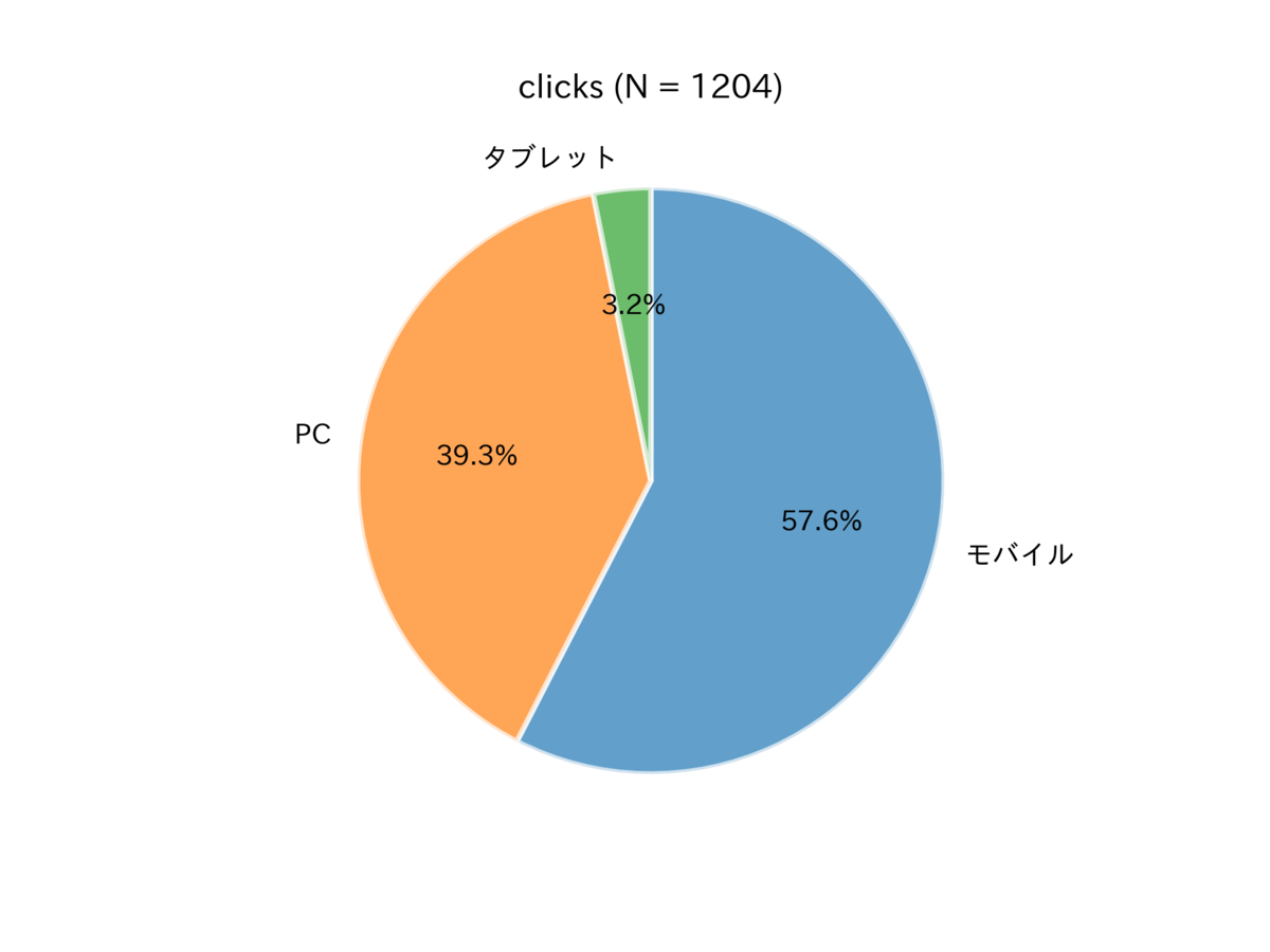 図　クリックに用いられたデバイスの内訳