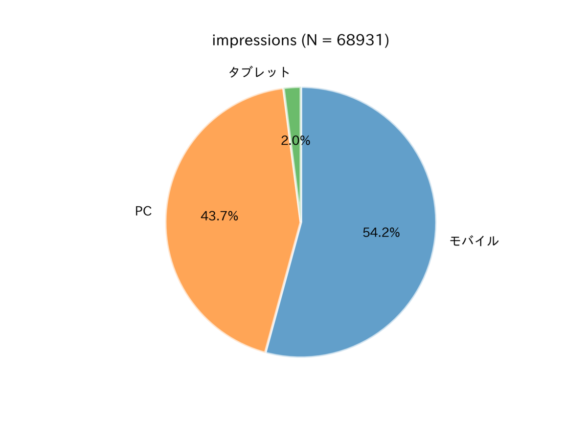 図　表示に用いられたデバイスの内訳