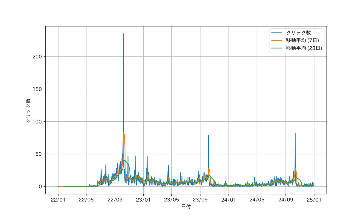 図 クリック数の推移