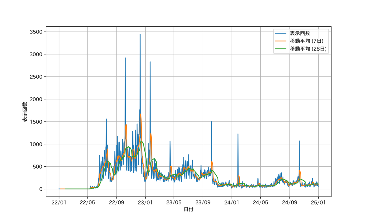 図 表示回数の推移