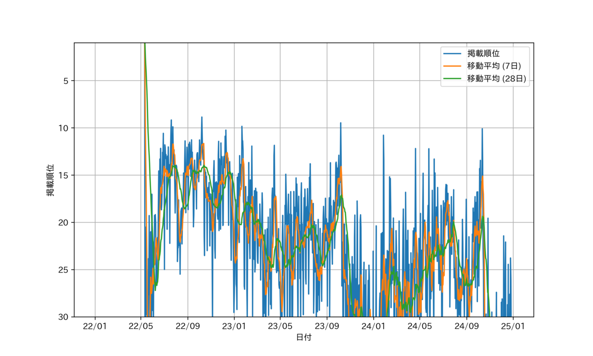 図 掲載順位の推移