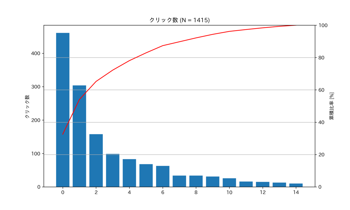図 クリック数のパレート図