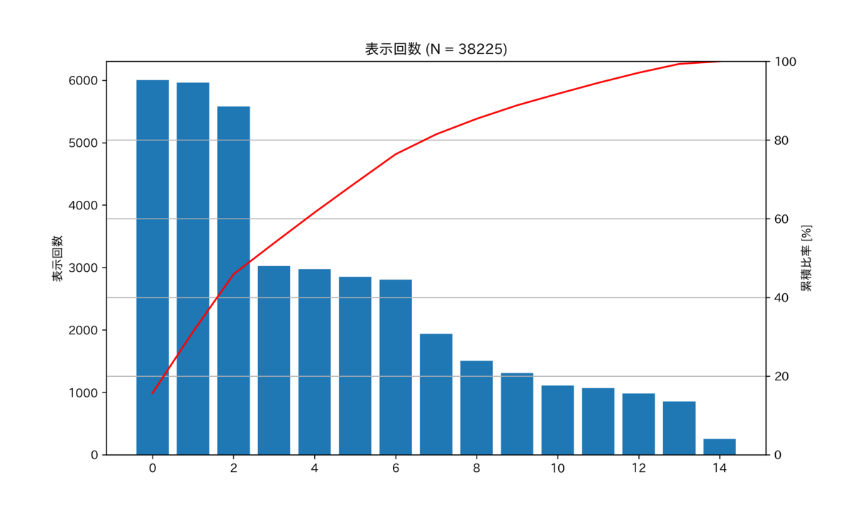 図 表示回数のパレート図