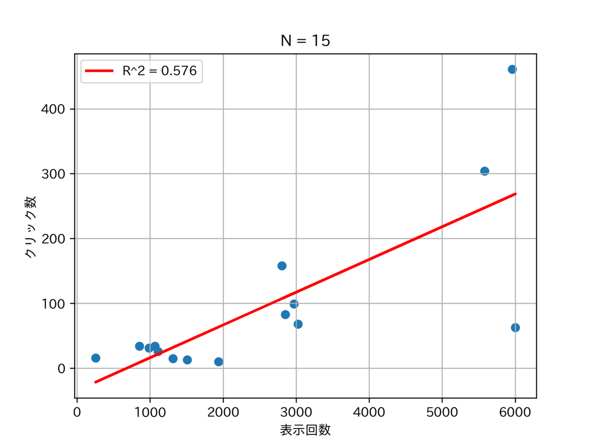 図 線形回帰直線付き散布図
