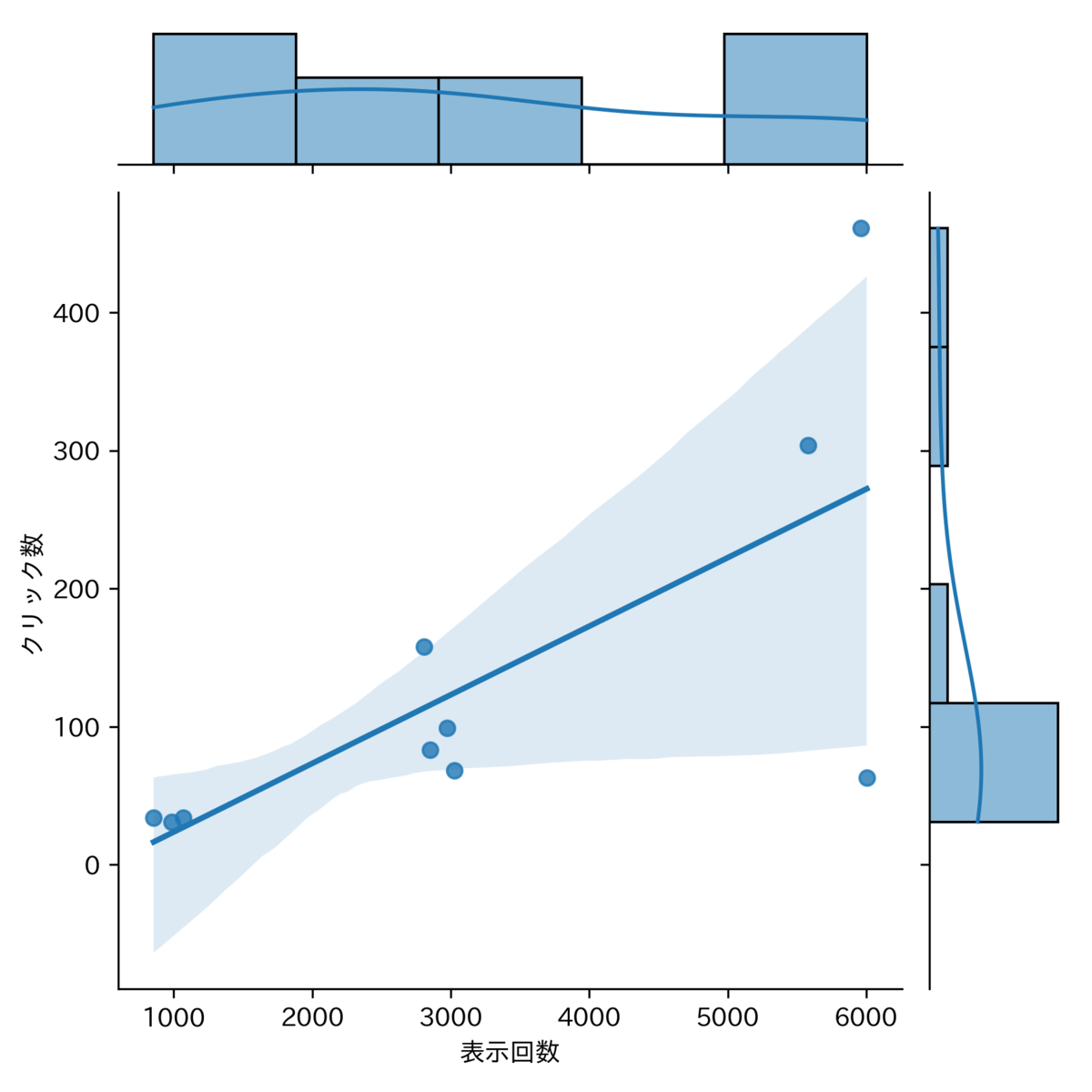 図 ヒストグラム付き散布図