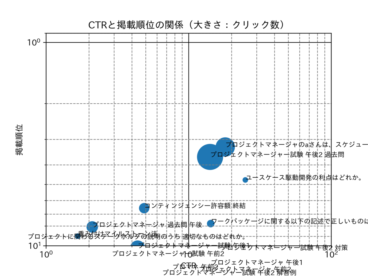 図 クリック数のバブルチャート