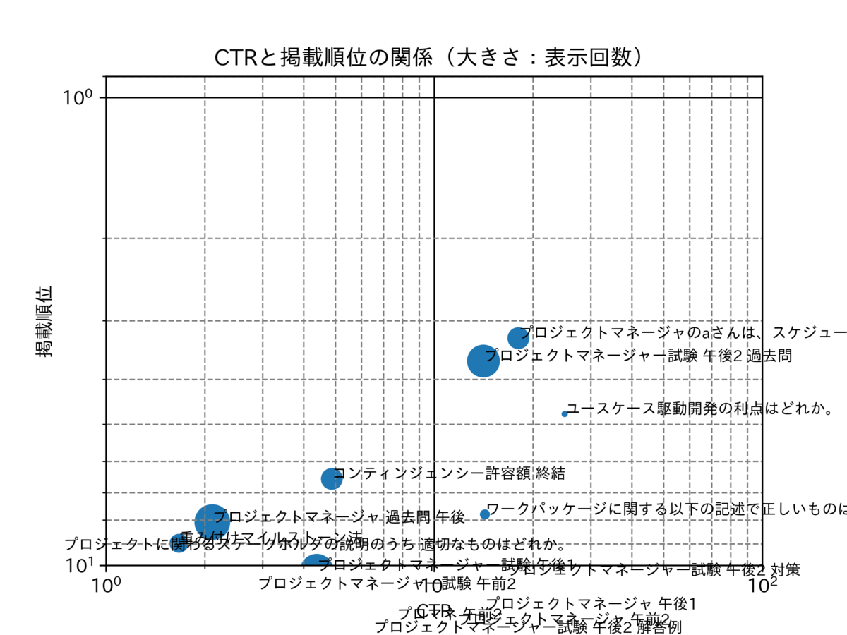 図 表示回数のバブルチャート