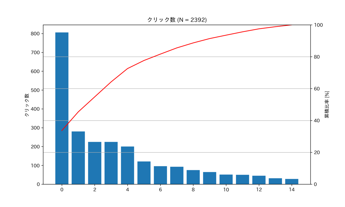 図　クリック数のパレート図