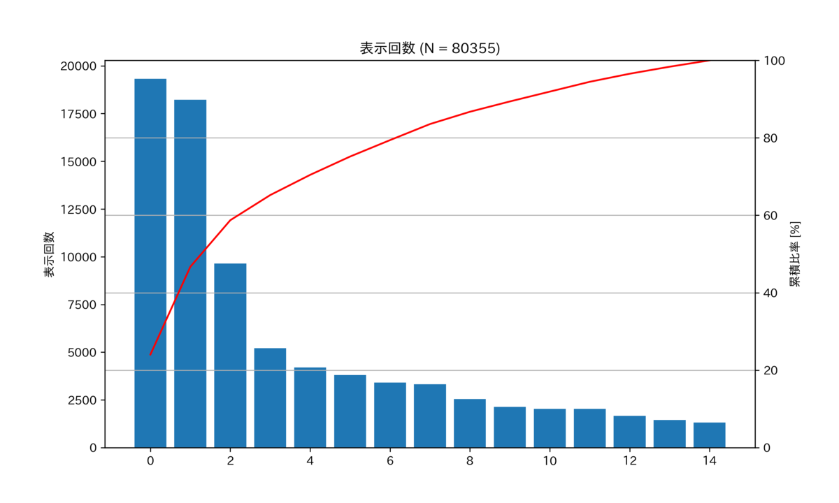 図　表示回数のパレート図