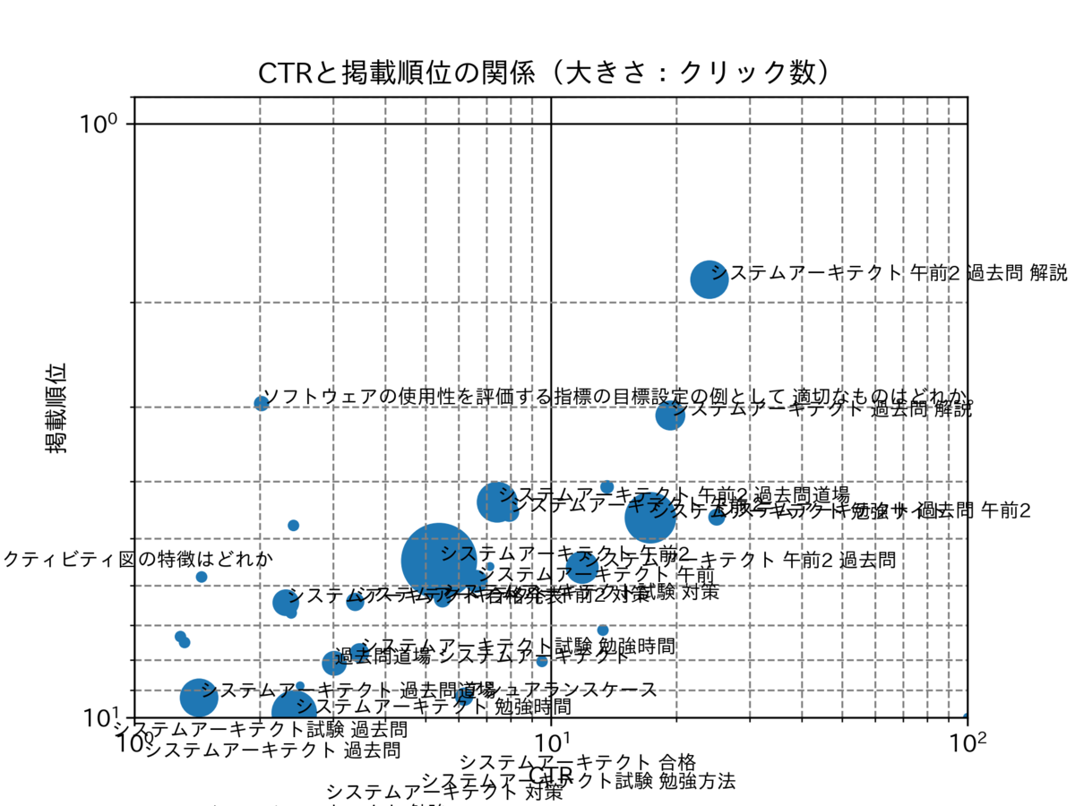 図　クリック数のバブルチャート