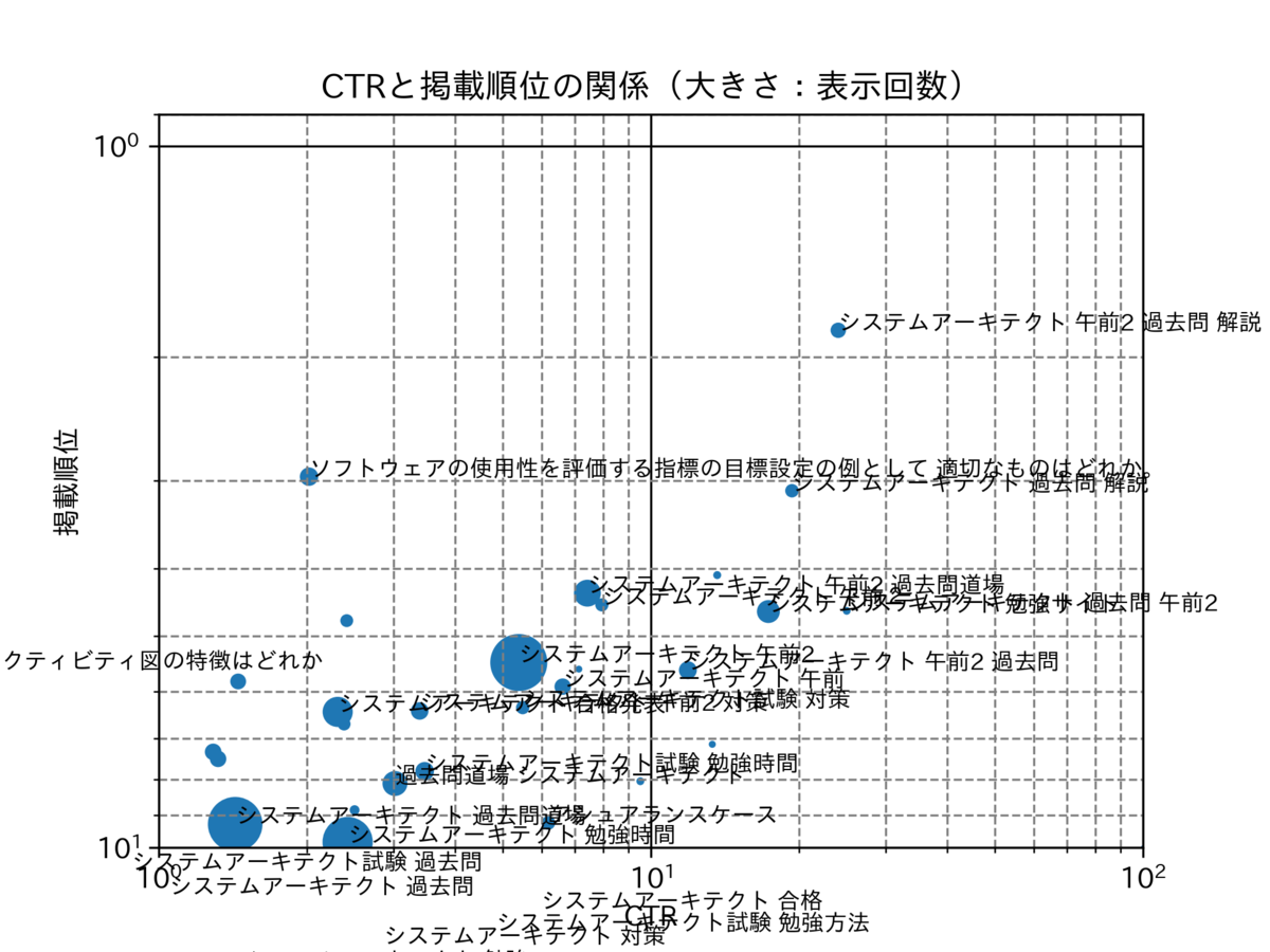 図　表示回数のバブルチャート