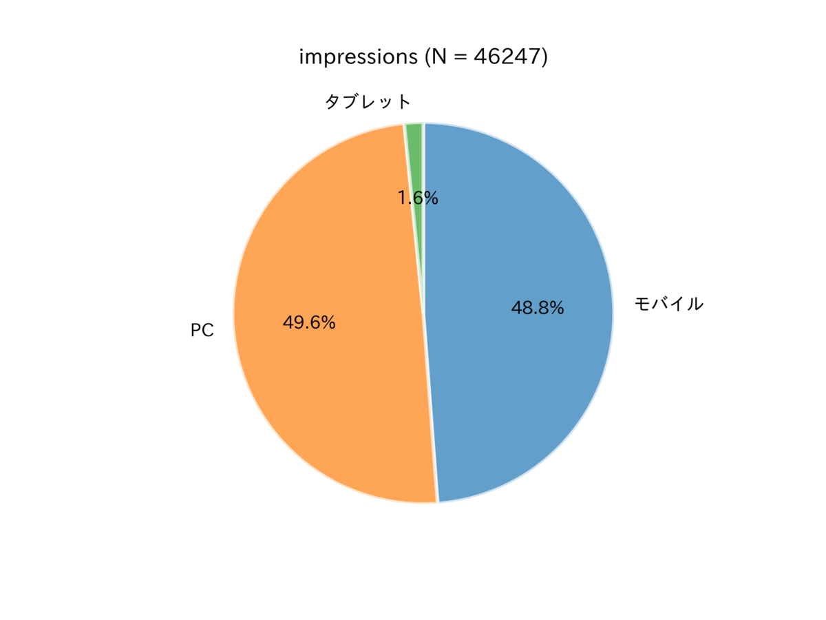 図　表示に用いられたデバイスの内訳