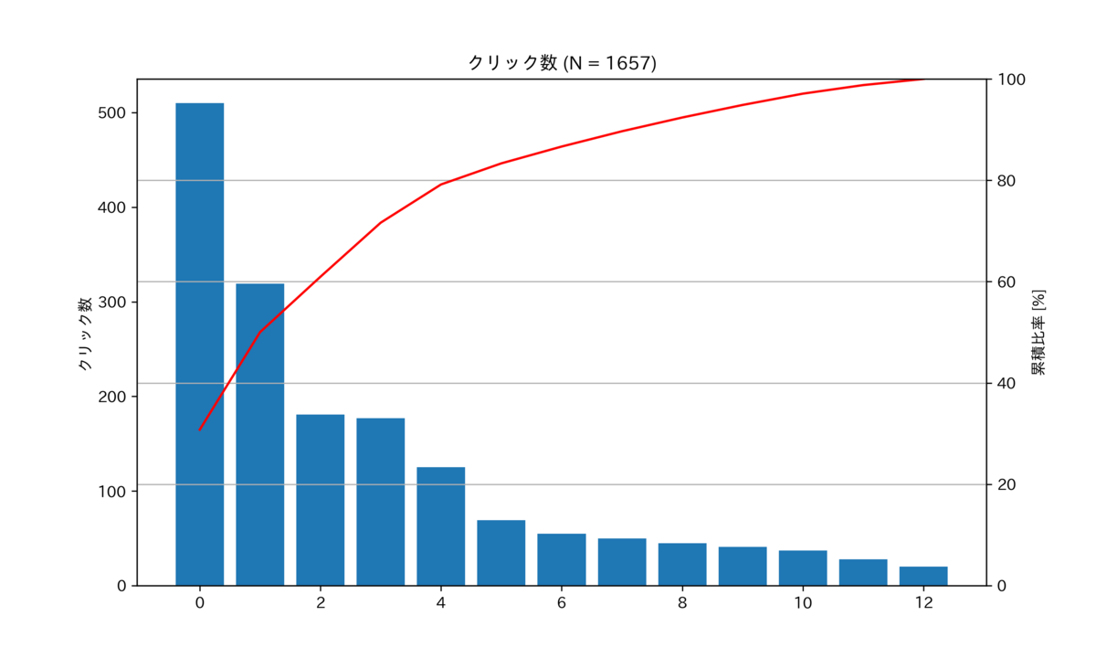 図 クリック数のパレート図