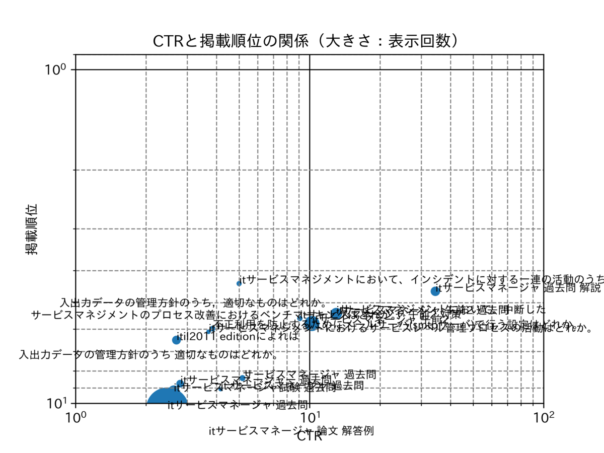図 表示回数のバブルチャート
