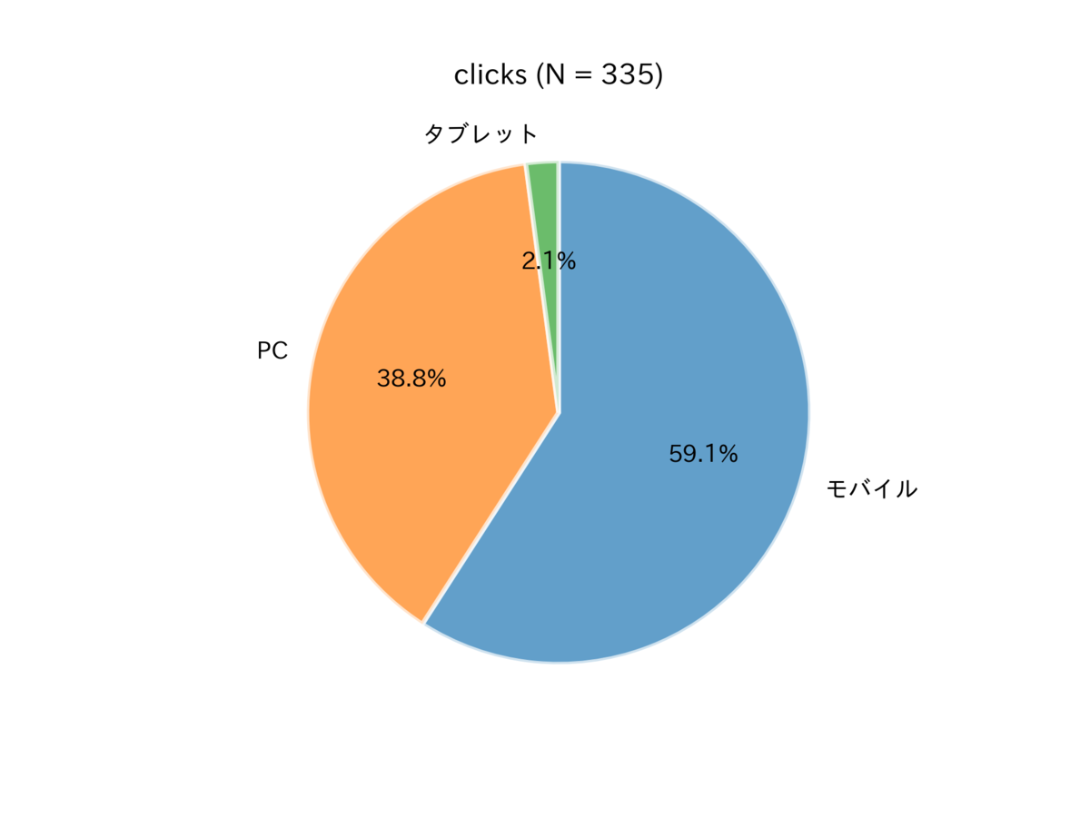 図 クリックに用いられたデバイスの内訳