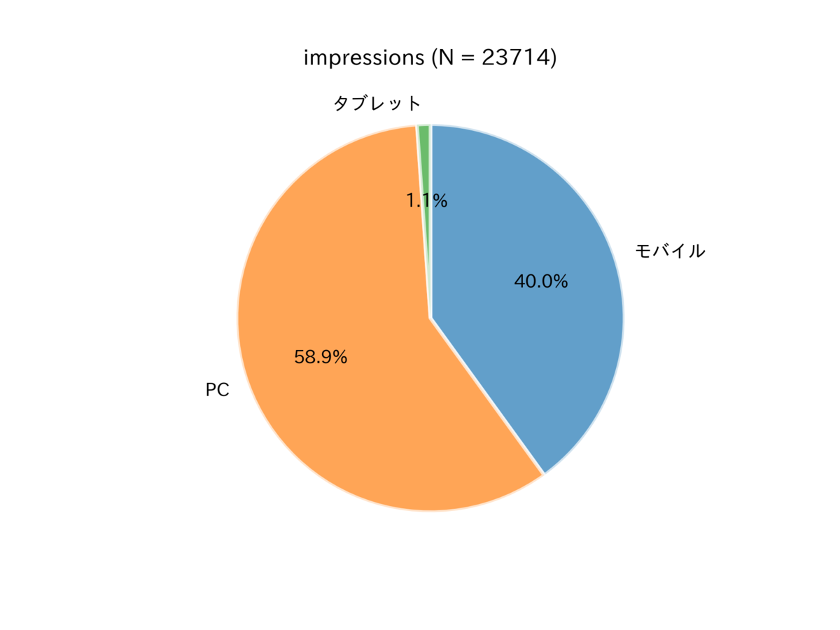 図 表示に用いられたデバイスの内訳