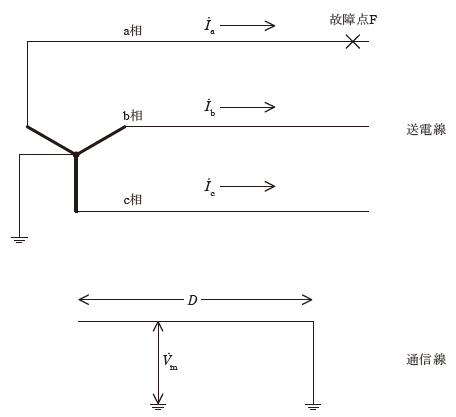 図　1 線地絡故障が発生した中性点接地方式の架空送電系統