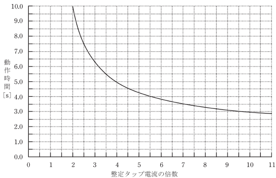 図 2　過電流継電器の限時特性（タイムレバー位置 10）