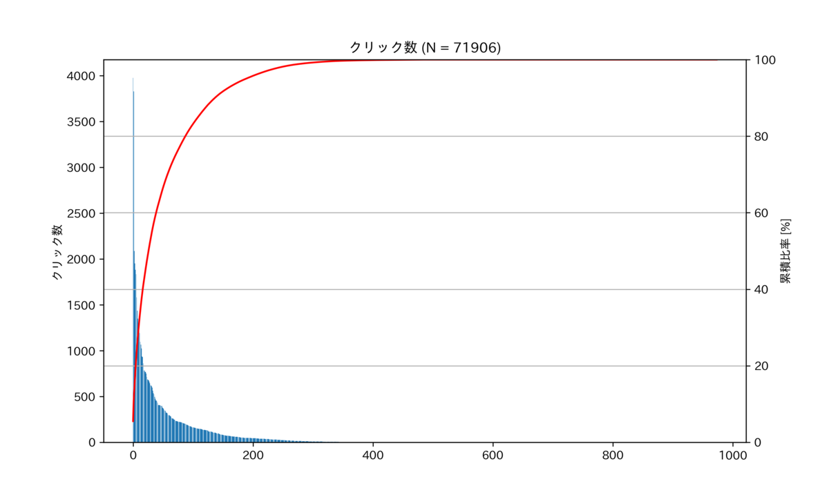 図　クリック数のパレート図