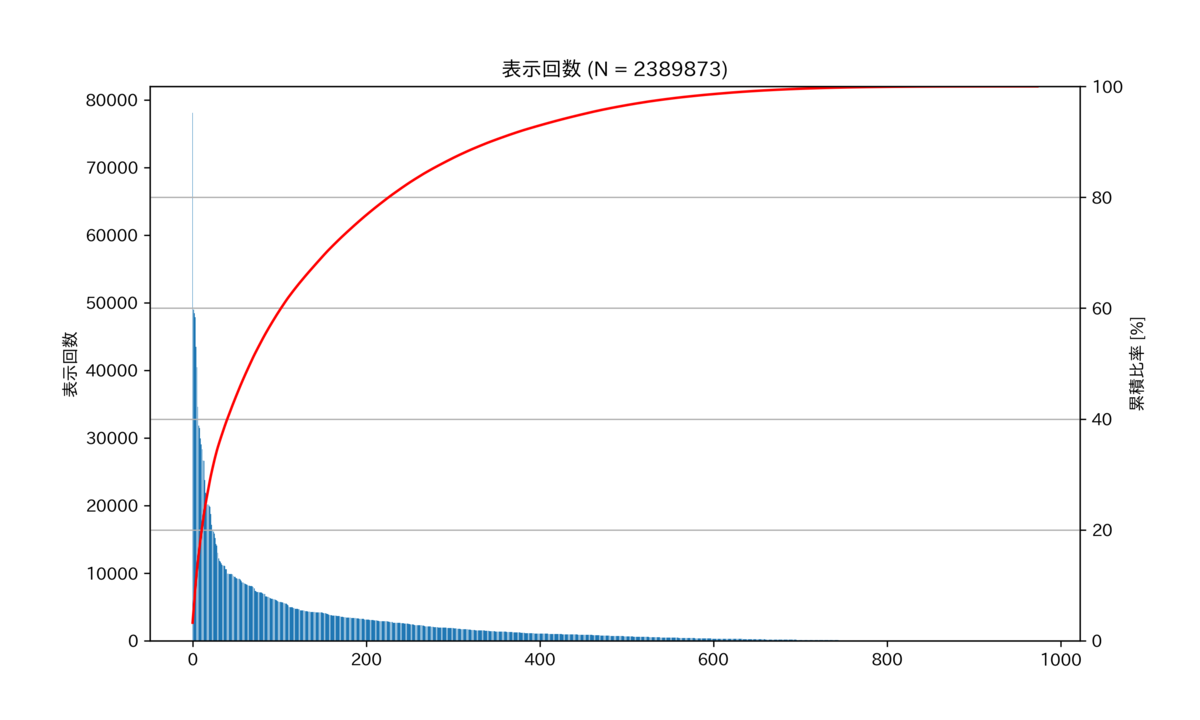 図　表示回数のパレート図