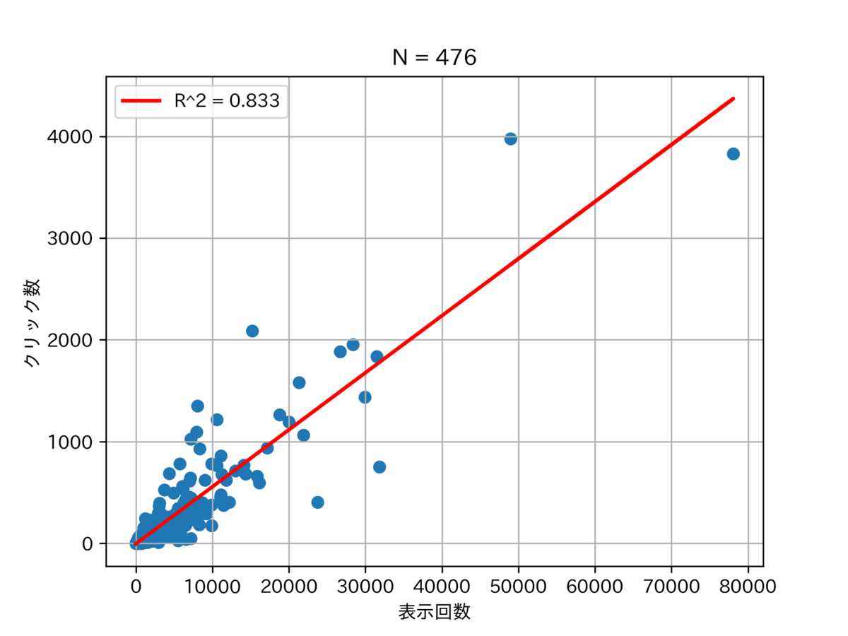 図　クリック数と表示回数との関係